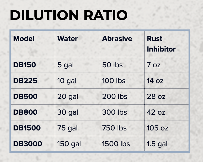 Dilution ratio amount of Dustless Blasting rust inhibitor.